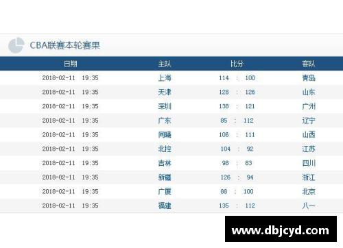 zoty中欧体官方网站CBA三十八轮过后，广东领跑积分榜，上海逼近三甲位置 - 副本 - 副本